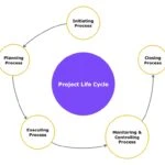 The Project Life Cycle: A Comprehensive Guide for Successful Project Management