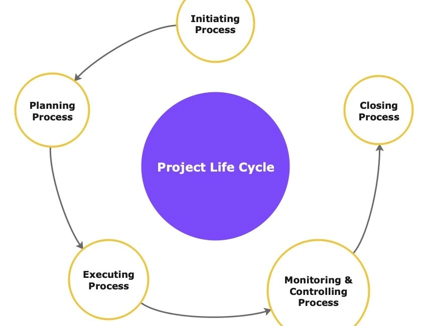 The Project Life Cycle: A Comprehensive Guide for Successful Project Management