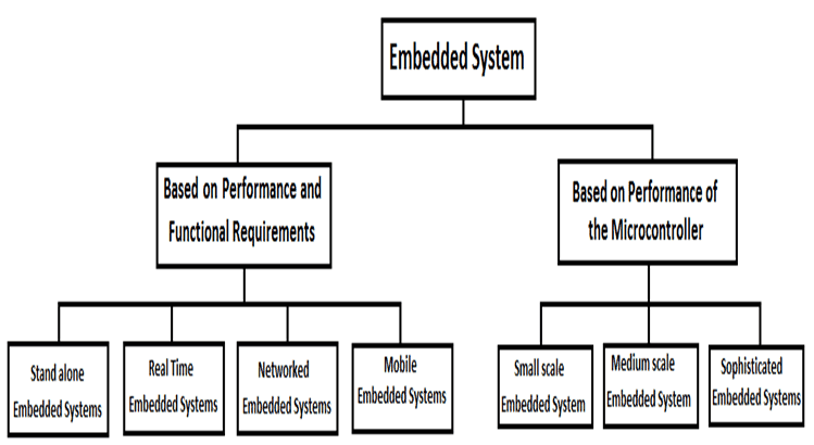 What Is Embedded System Design(ESD) Types, And Examples Review